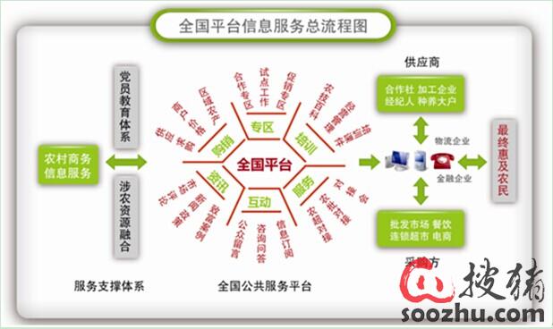 中国农业行业互联网分析报告|行业动态|搜猪网