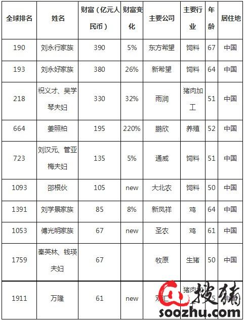 2015胡润全球富豪榜公布 10位中国畜牧业富豪