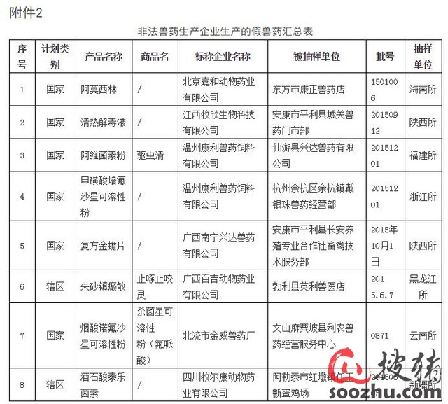 3.合法兽药生产企业确认非本企业生产的涉嫌假兽药汇总表