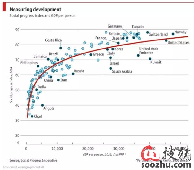 未来人均gdp(2)