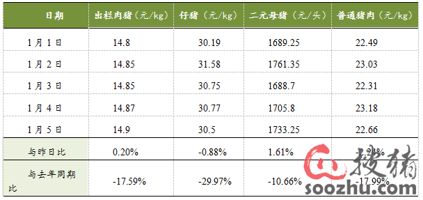 注:数据来自"soozhu-中国生猪市场预警系统"    1,猪料比价:   注